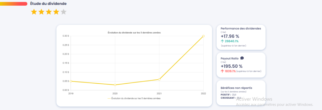 Graphique de l'évolution des dividendes de Zengame