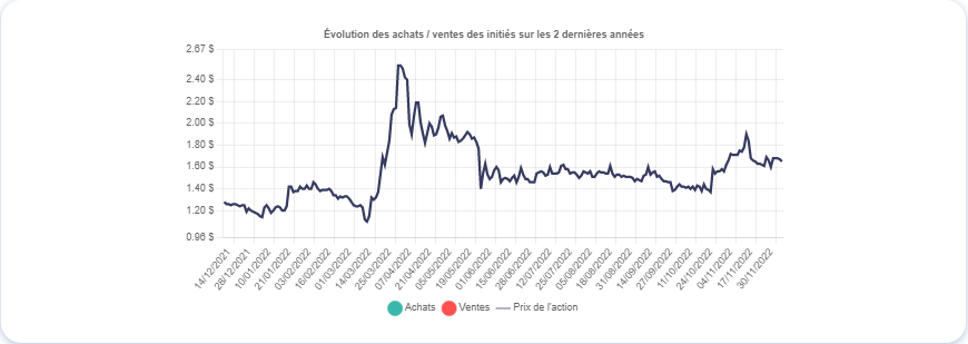 Graphique montrant les mouvements (achats/ventes d'actions) des initiés de Zengame,