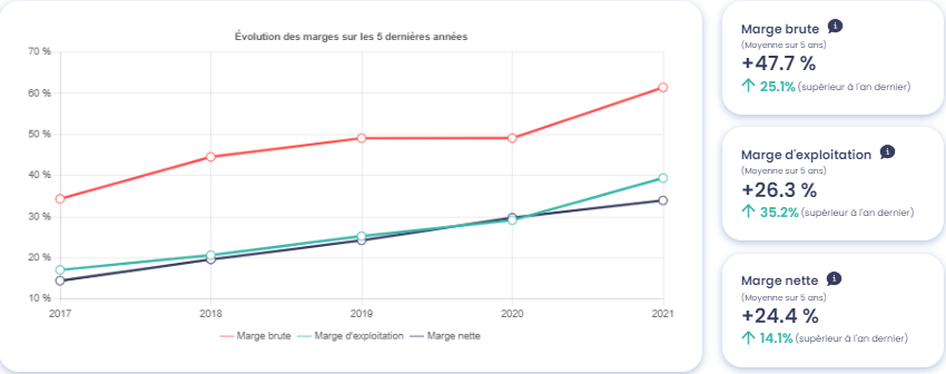 Graphique montrant l'évolution des marges de Zengame, sur les 5 dernières années