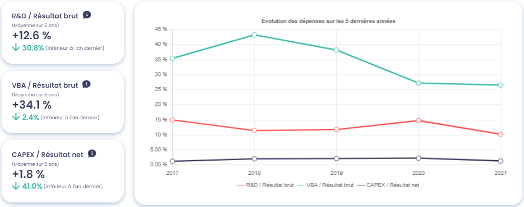 Pourcentage des dépenses par rapport au résultat de l'entreprise Zengame