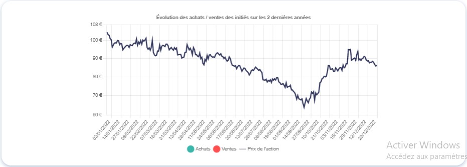 Graphique montrant le mouvement des initiés de Thermador Groupe