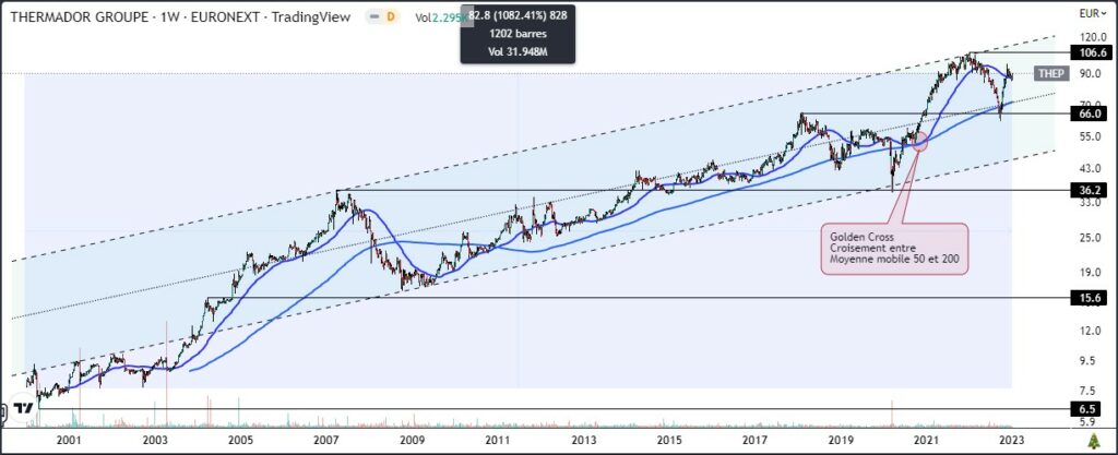 Graphique en chandelier de l’action Thermador Groupe, échelle weekly, source: TradingView