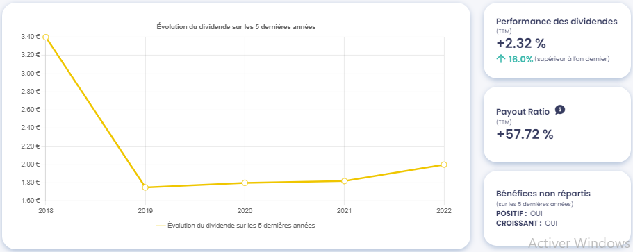 raphique de l'évolution des dividendes de Thermador Groupe