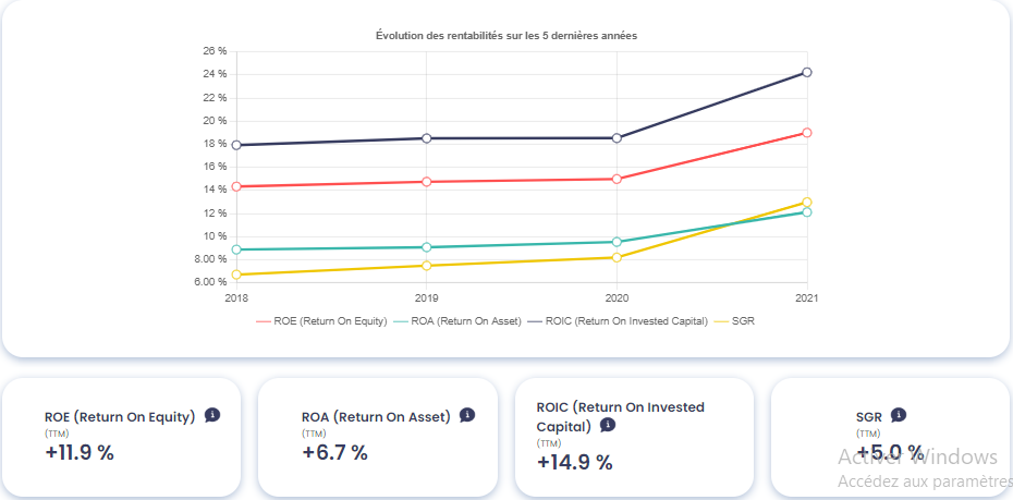 Graphique montrant l'évolution des rentabilités de Thermador Groupe