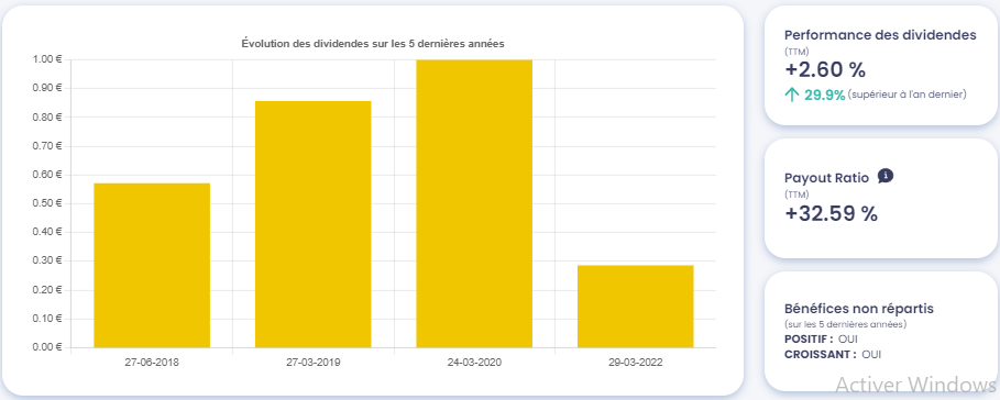 Graines Voltz : Graphique de l'évolution des dividendes