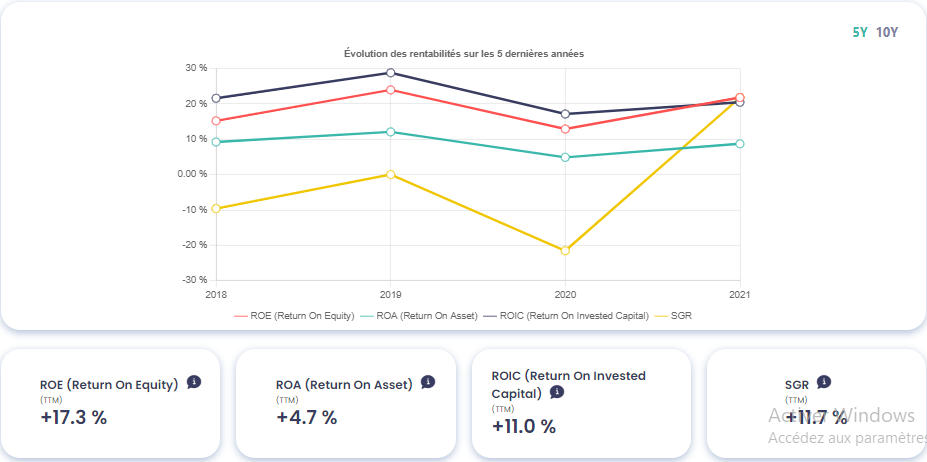 Graphique montrant l'évolution de la rentabilité  GRVO