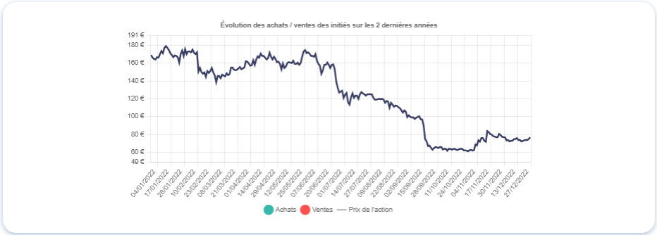 Graines Voltz : Graphique montrant les mouvements (achats/ventes d'actions) des initiés 