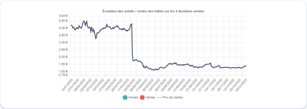 Graphique montrant le mouvement des initiés de Air France-KLM