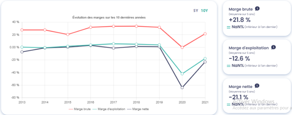 Graphique montrant l'évolution des marges de Air France-KLM