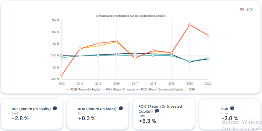 Graphique montrant l'évolution des rentabilités de Air France-KLM