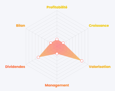 Evaluation générale de Air France-KLM