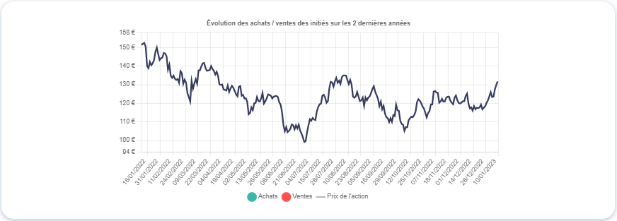 Graphique montrant le mouvement des initiés de Alten (ATE)