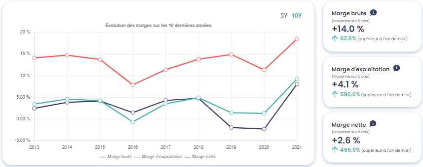 Graphique montrant l'évolution des marges de Airbus (AIR)