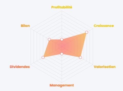 Évaluation générale de Airbus (AIR)