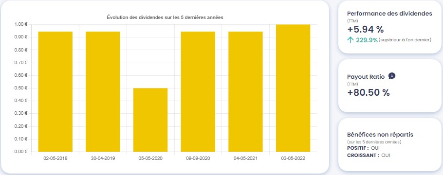 Graphique de l'évolution des dividendes de Bouygues (EN)