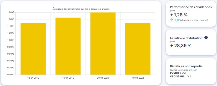 Graphique de l'évolution des dividendes de Airbus (AIR)