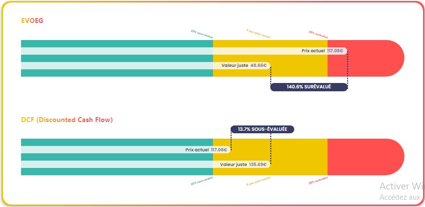 Étude de la valorisationde la valorisation de Airbus (AIR) d'après le EVOEG et le DCF