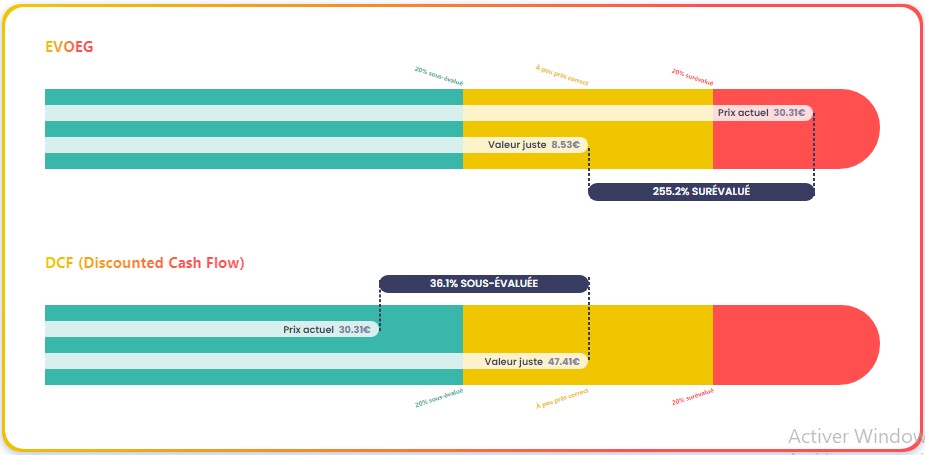 Étude de la valorisationde la valorisation de Bouygues (EN) d'après le EVOEG et le DCF