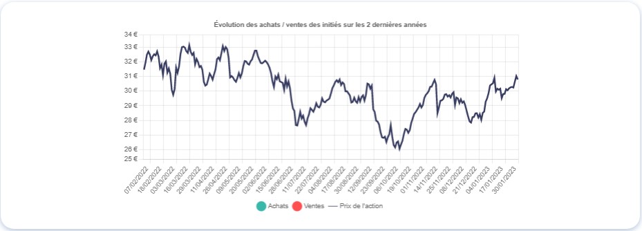 Graphique montrant le mouvement des initiés de Bouygues (EN)