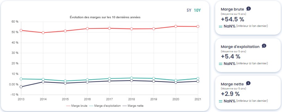 Graphique montrant l'évolution des marges de Bouygues (EN)