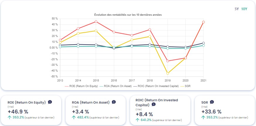 Graphique montrant l'évolution des rentabilités de Airbus (AIR)