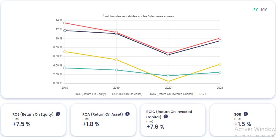 Graphique montrant l'évolution des rentabilités de Bouygues (EN)