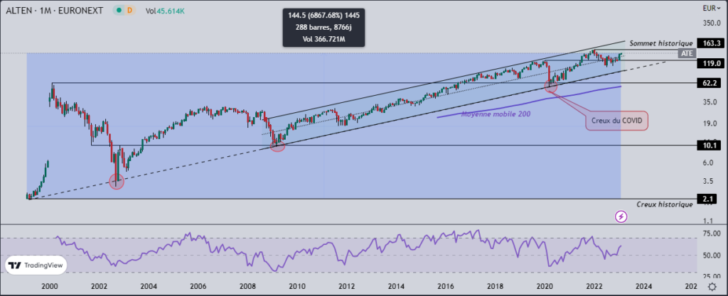 Graphique en chandelier de l’action Alten (ATE), échelle monthly
