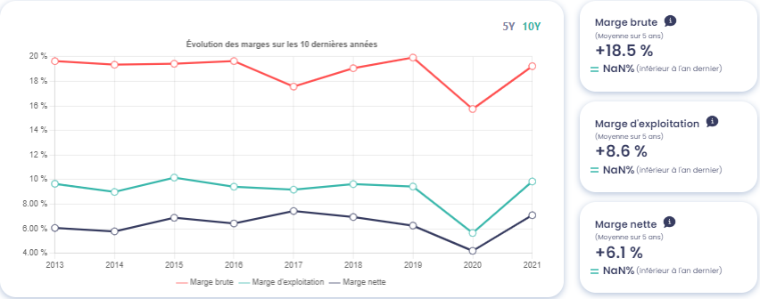 Graphique montrant l'évolution des marges de Alten (ATE)