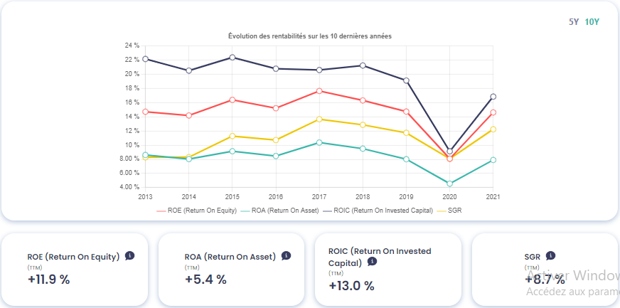 Graphique montrant l'évolution des rentabilités de Alten (ATE)