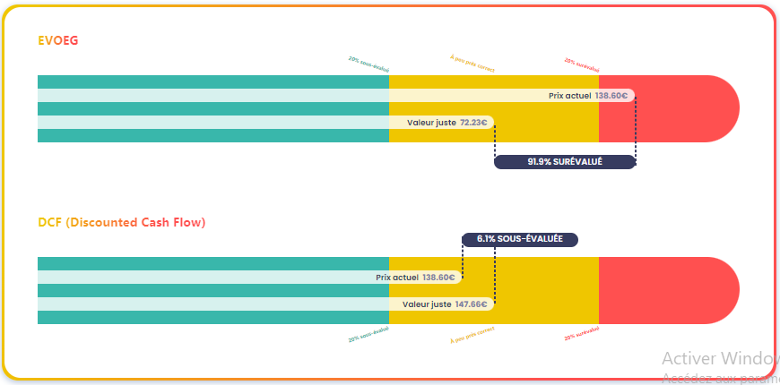 Etude de la valorisation de Alten (ATE) d'après le EVOEG et le DCF