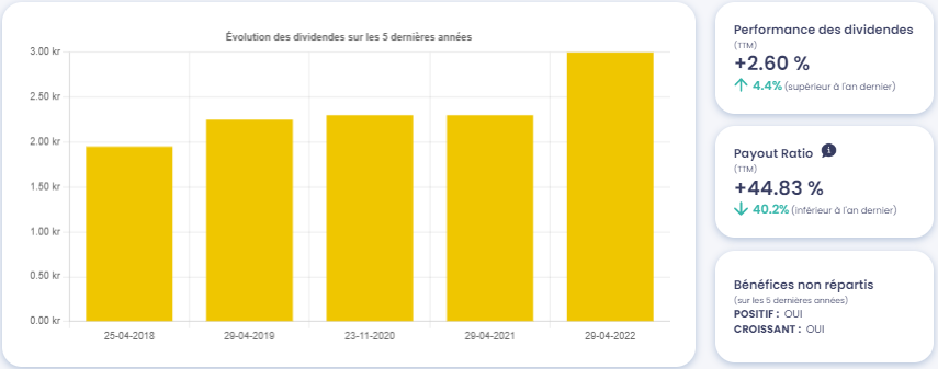 Graphique de l'évolution des dividendes de HEXPOL AB (HPOL-B)