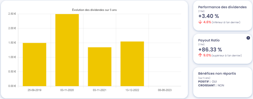 Graphique de l'évolution des dividendes de Gaztransport et Technigaz (GTT)