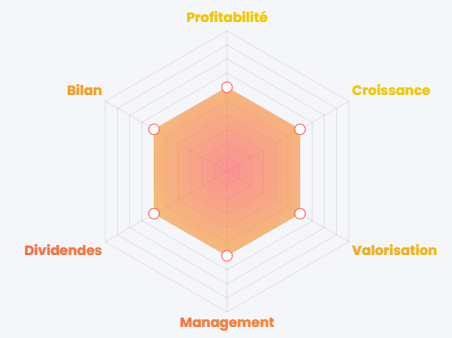 Évaluation générale de HEXPOL AB (HPOL-B)