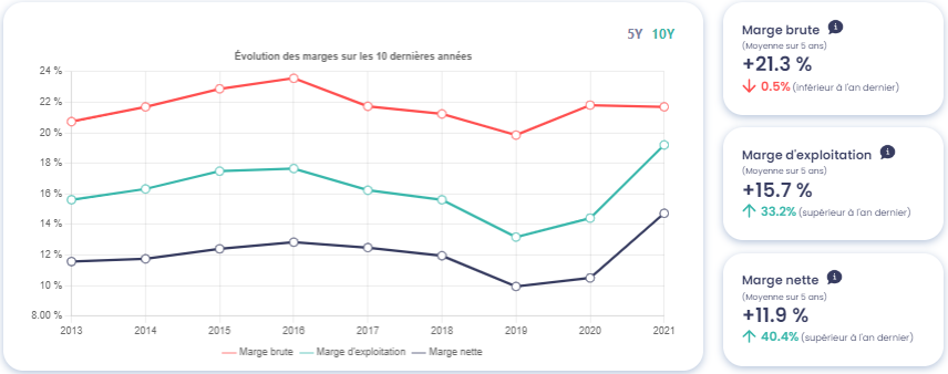 Graphique montrant l'évolution des marges de HEXPOL AB (HPOL-B)