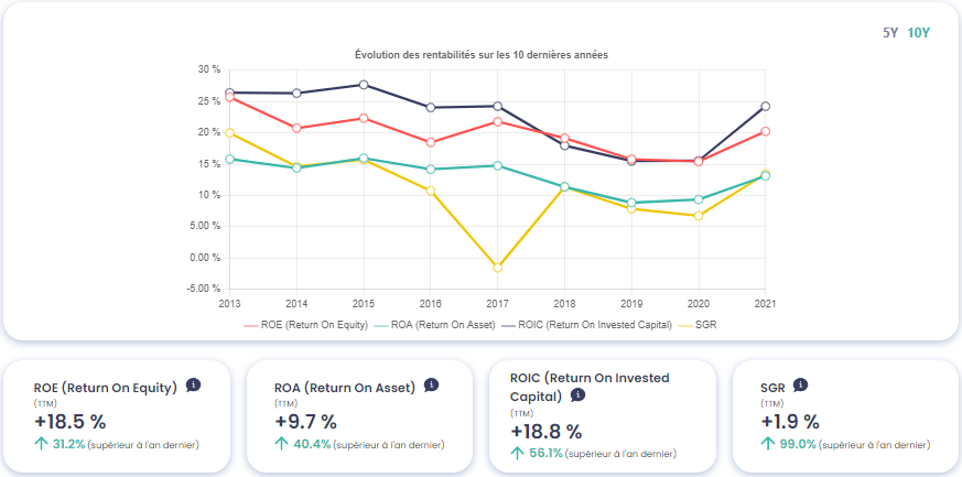 Graphique montrant l'évolution des rentabilités de HEXPOL AB (HPOL-B)