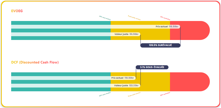 Étude de la valorisationde la valorisation de HEXPOL AB (HPOL-B) d'après le EVOEG et le DCF