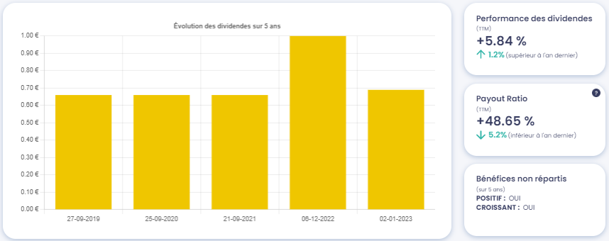 Graphique de l'évolution des dividendes de TotalEnergies (TTE),Value Investing Screener