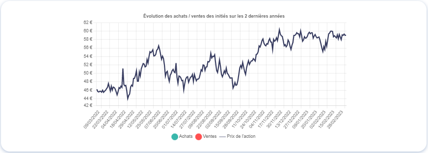 Graphique montrant le mouvement des initiés de  TotalEnergies (TTE)