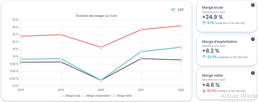 Graphique montrant l'évolution des marges de TotalEnrgies (TTE)