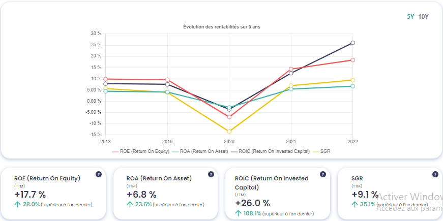 Graphique montrant l'évolution des marges de TotalEnrgies (TTE)