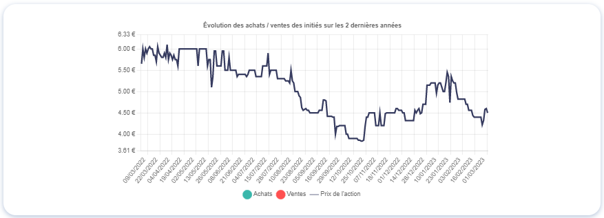 Graphique montrant le mouvement des initiés de Trilogiq (ALTRI)