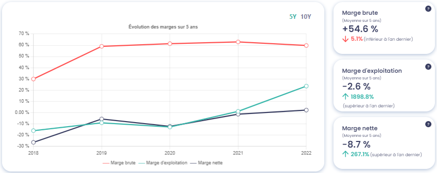 Graphique montrant l'évolution des marges de Trilogiq (ALTRI)