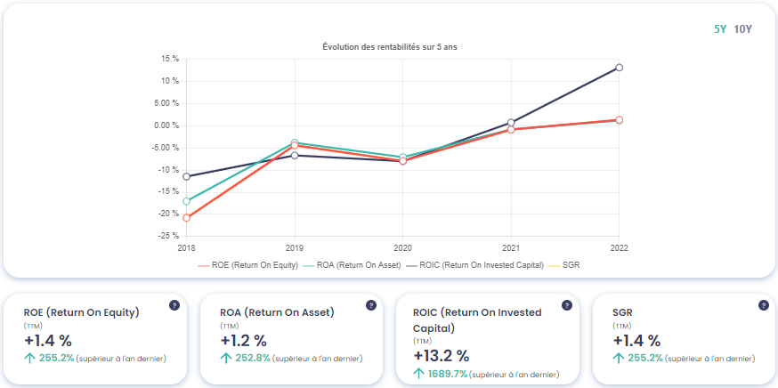 Graphique montrant l'évolution des rentabilités de Trilogiq (ALTRI)