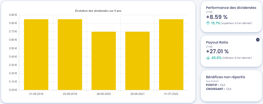 Graphique de l'évolution des dividendes de Guerbet (GBT)