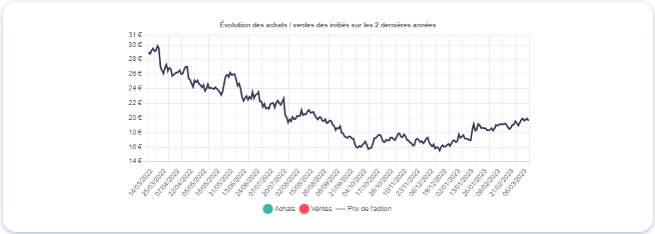 Graphique montrant le mouvement des initiés de Guerbet (GBT)