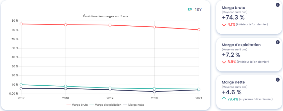 Graphique montrant l'évolution des marges de Guerbet (GBT)