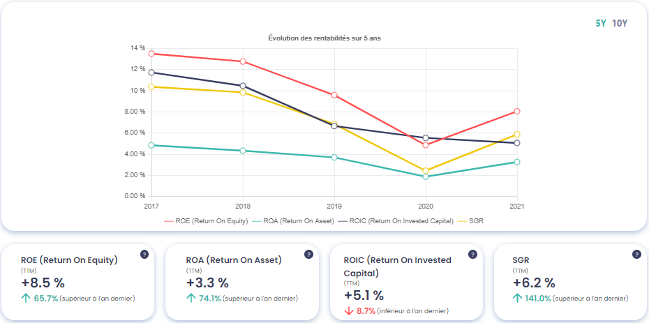 Graphique montrant l'évolution des rentabilités de Guerbet (GBT)