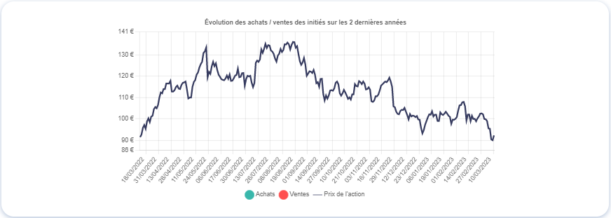 Graphique montrant le mouvement des initiés de Gaztransport et Technigaz (GTT)