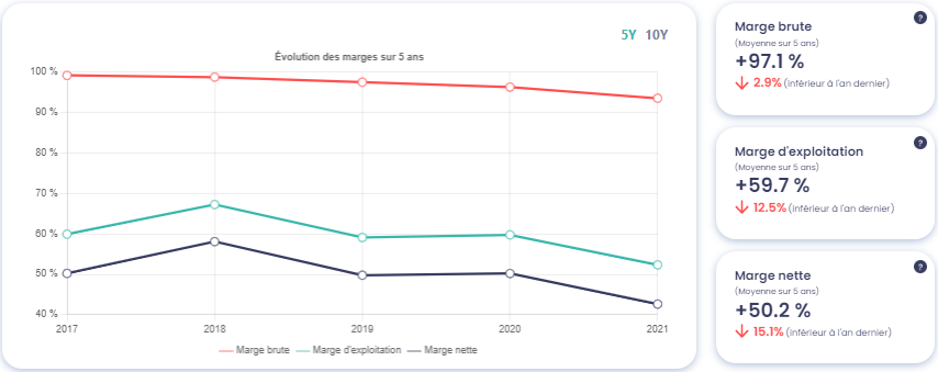 Graphique montrant l'évolution des marges de Gastransport et Technigaz (GTT)