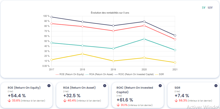 Graphique montrant l'évolution des rentabilités de Gastransport et Technigaz (GTT)